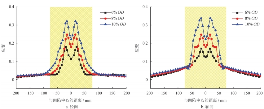 数字图像相关法dic-管道凹陷状态下应变分布曲线.jpg 数字图像相关法dic-管道凹陷状态下应变分布曲线.jpg