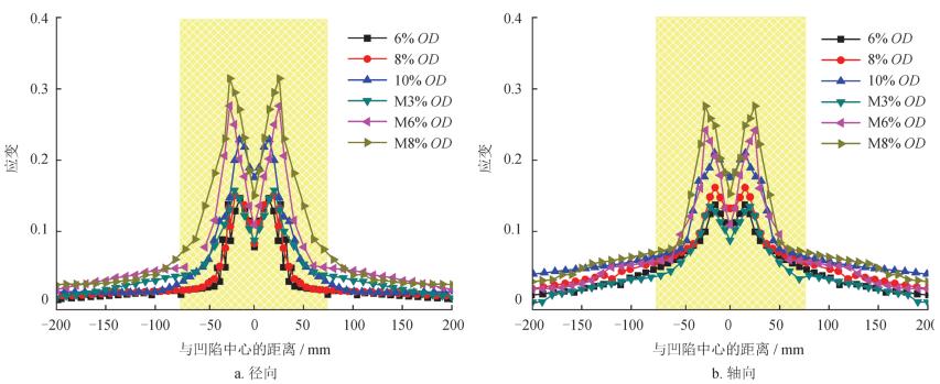 数字图像相关法dic-管道凹陷状态下应变演变分布曲线.jpg 数字图像相关法dic-管道凹陷状态下应变演变分布曲线.jpg