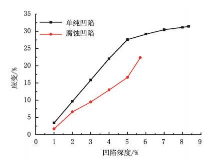 数字图像相关法dic-管道凹陷深度与应变关系分析.jpg 数字图像相关法dic-管道凹陷深度与应变关系分析.jpg