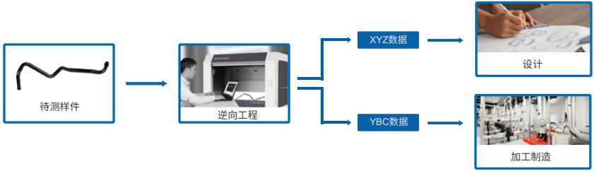 Tube Qualify三维弯管测量系统用于弯管逆向工程.jpg Tube Qualify三维弯管测量系统用于弯管逆向工程.jpg